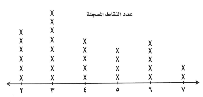 لتمثيل بالنقاط أدناه يمثل عدد النقاط التي أحرزها كل لاعب من فريق كرة السلة كم لاعبا احرز اكثر من 5 نقاط