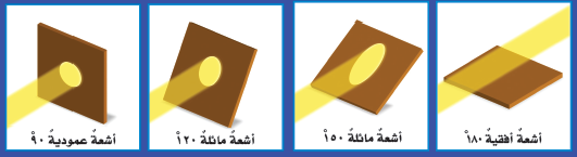 بأي الخيارات التالية تكون درجة الحرارة أعلى؟