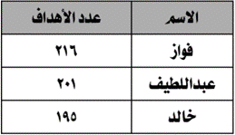 <p>يبين الجدول أدناه أهداف كرة السلة المسجلة لثلاثة من لاعبي إحدى الفرق في موسم رياضي. استنتج من الجدول بكم هدف تفوق فواز على خالد؟</p>
