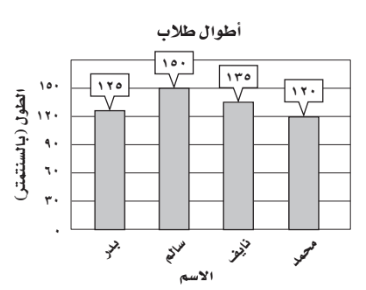 <p>بالاستفادة من الرسم المجاور، بكم يقل طول محمد عن طول سالم؟</p>
