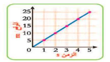 الشكل البياني المجاور يمثل العلاقة البيانية بين الموقع و الزمن لجسم متحرك ما مقدار المسافة المقطوعة بعد مرور <math xmlns=