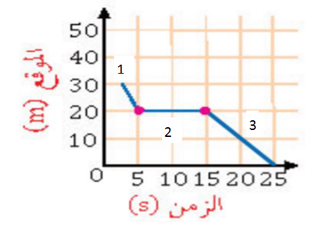 الشكل البياني المجاور يمثل العلاقة البيانية بين الموقع والزمن لجسم متحرك احسب السرعة المتجهة للجسم خلال المرحلة 3
