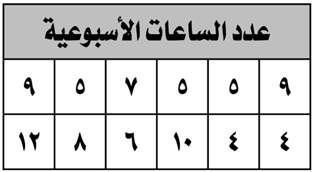 يبين الجدول المجاور عدد الساعات الأسبوعية التي قضتها سهام في حل الواجبات المدرسية. ما المتوسط الحسابي للبيانات؟