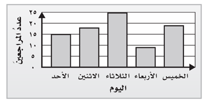 يبين التمثيل التالي أعداد المراجعين لإحدى العيادات الطبية. أي الجمل الآتية صحيحة؟