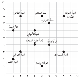 ما اللعبة التي تقع عند الزوج المرتب ( 6 ، 4 )؟